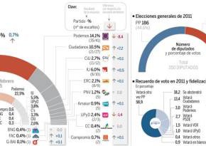 PP y PSOE suben y Podemos se desinfla ante el auge de Ciudadanos